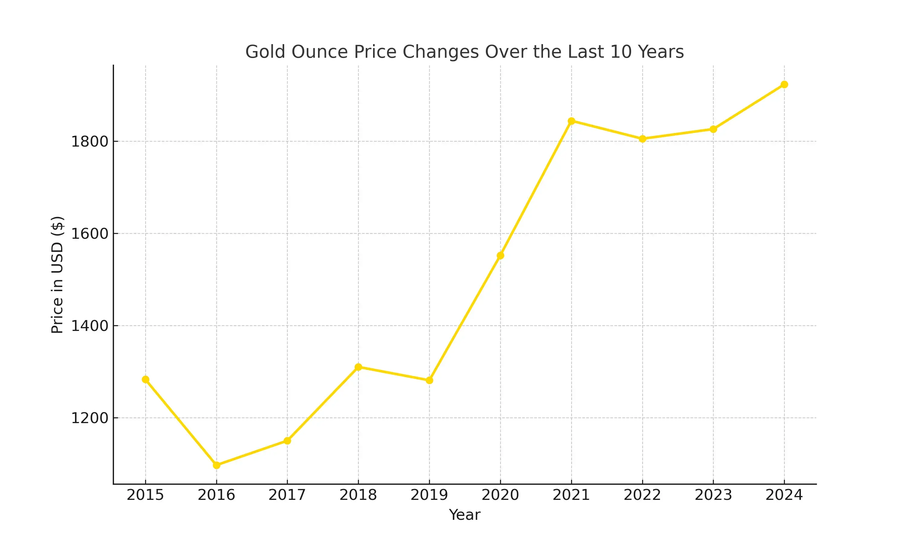 gold_price_trend_english