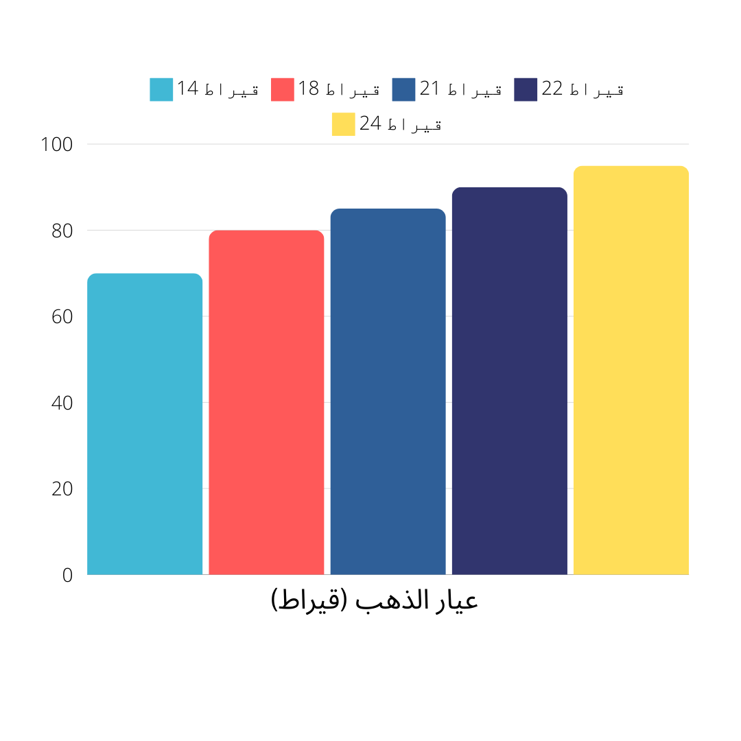 تأثير العيار على قيمة إعادة البيع